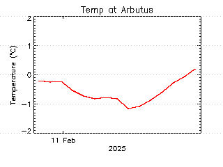 plot of weather data