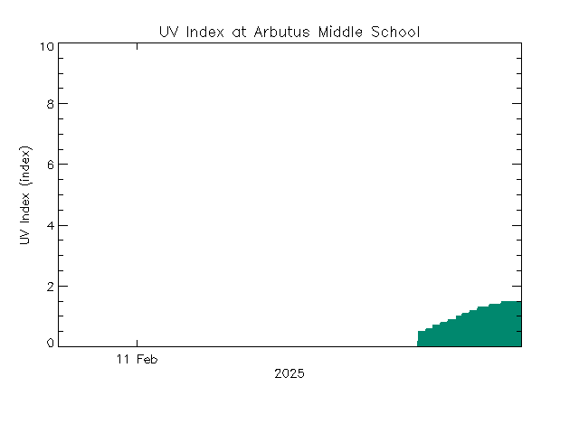 plot of weather data