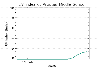 plot of weather data