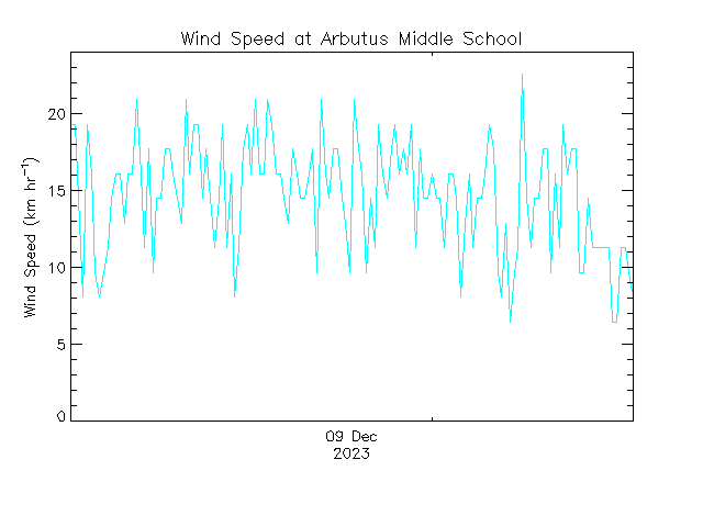 plot of weather data