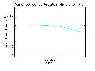 plot of weather data