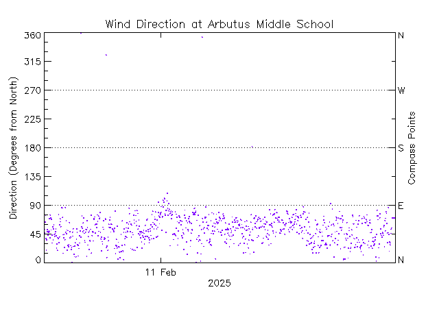 plot of weather data