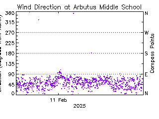 plot of weather data