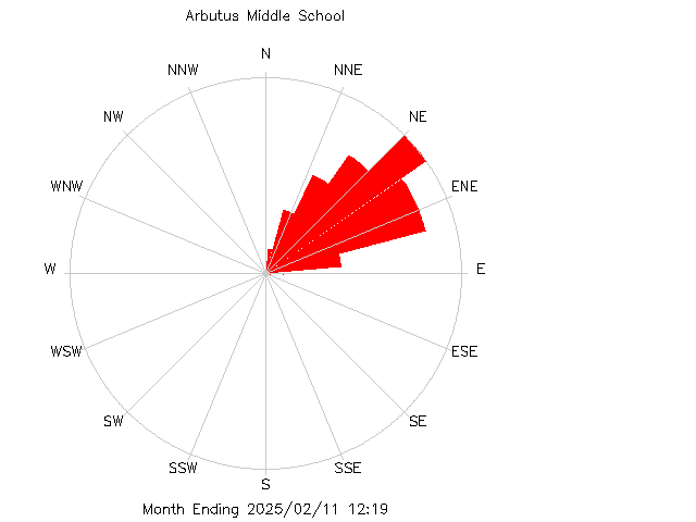 plot of weather data