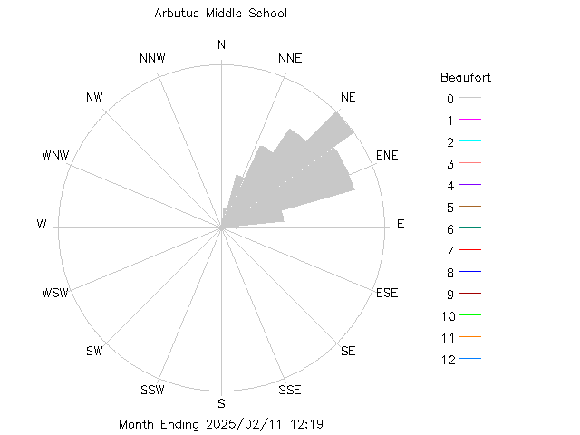 plot of weather data