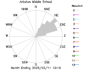 plot of weather data