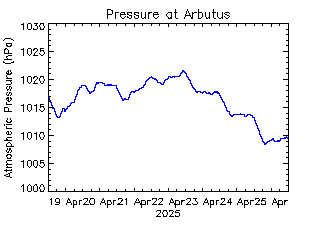 plot of weather data