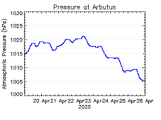 plot of weather data