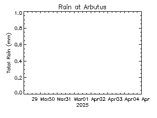 plot of weather data