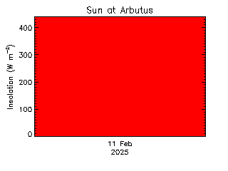 plot of weather data