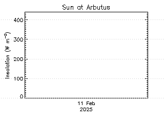 plot of weather data