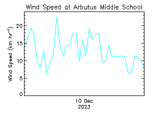 plot of weather data