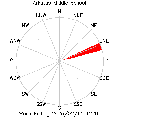 plot of weather data