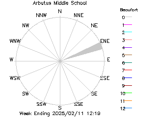 plot of weather data