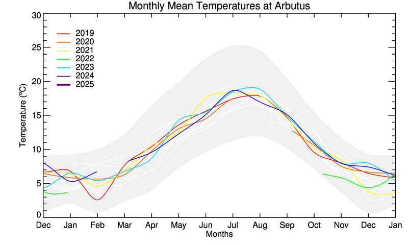 graph of monthly means