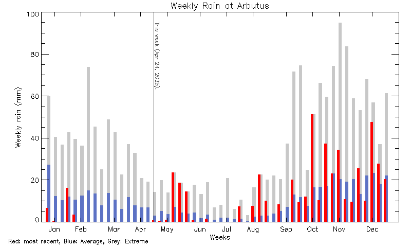 plot of weather data