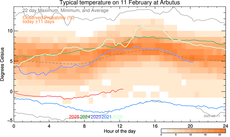 plot of weather data