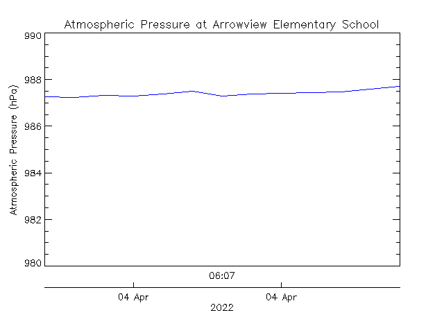 plot of weather data