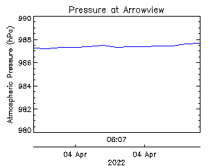 plot of weather data