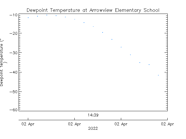 plot of weather data