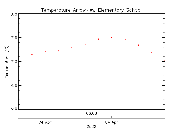 plot of weather data