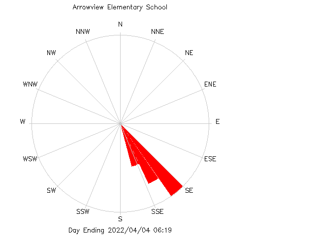 plot of weather data