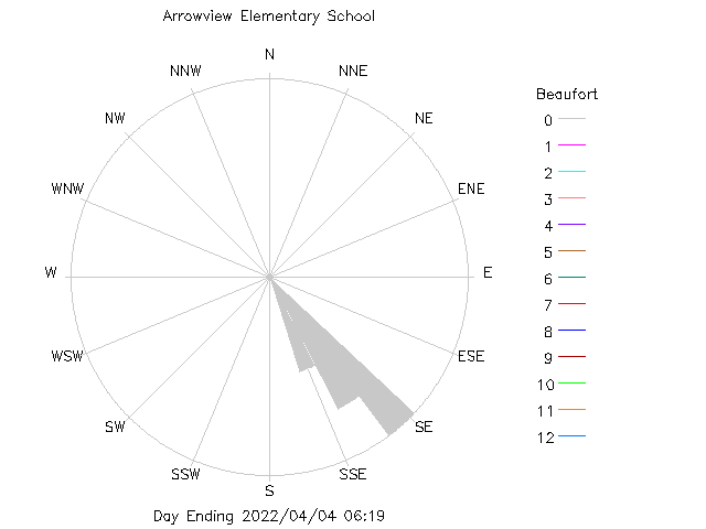 plot of weather data