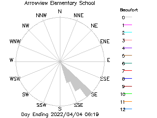 plot of weather data