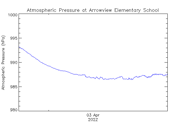 plot of weather data