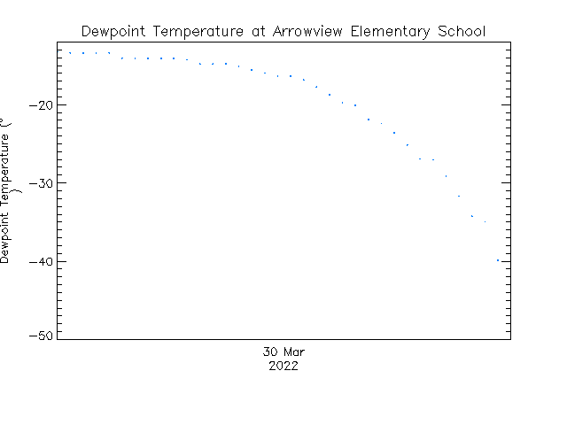 plot of weather data