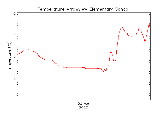 plot of weather data