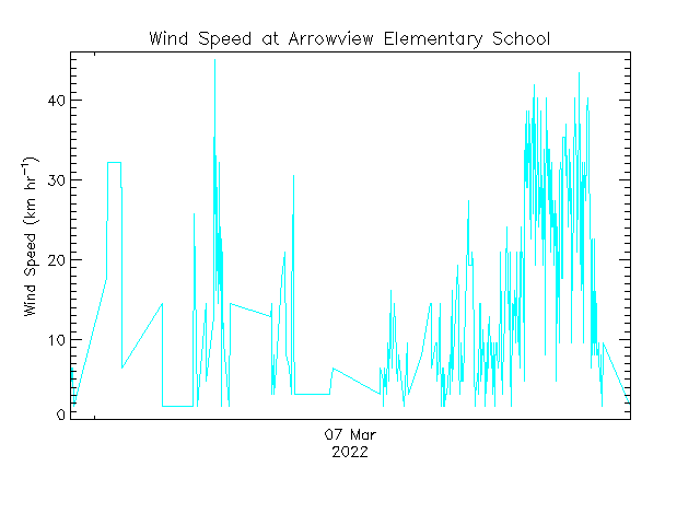 plot of weather data