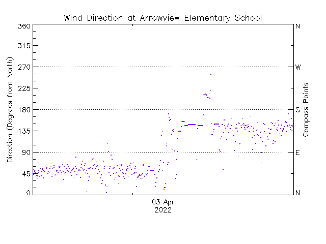 plot of weather data