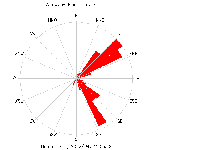 plot of weather data