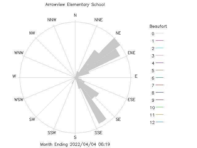 plot of weather data