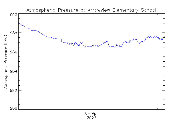 plot of weather data