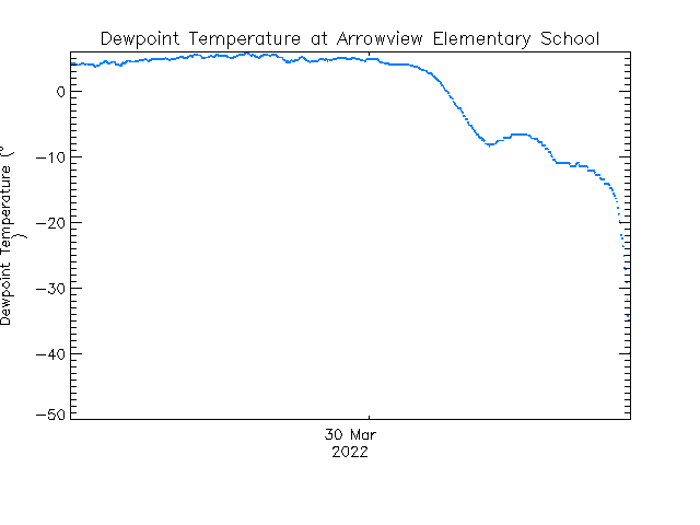 plot of weather data