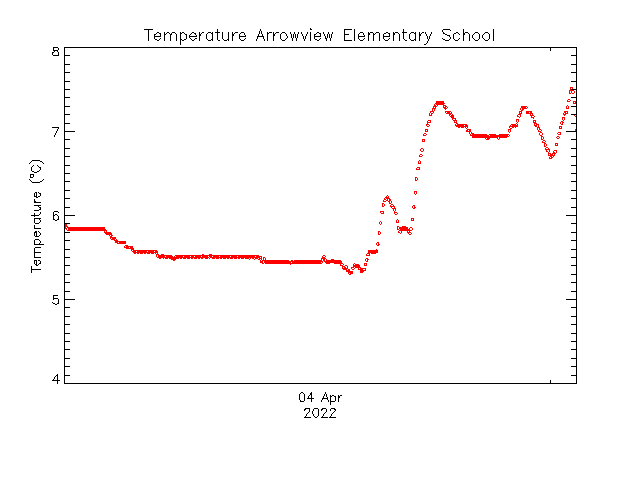 plot of weather data