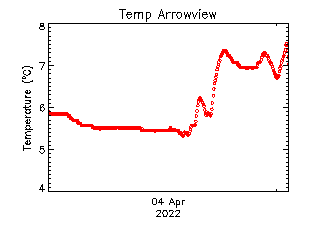 plot of weather data