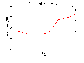 plot of weather data