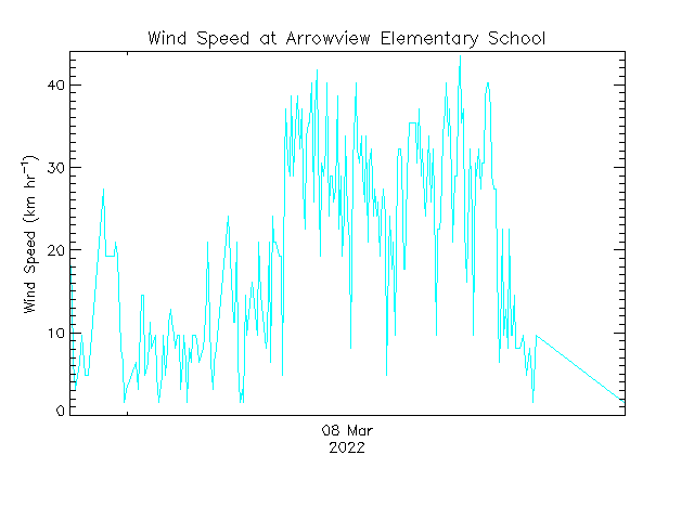 plot of weather data