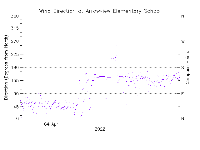 plot of weather data