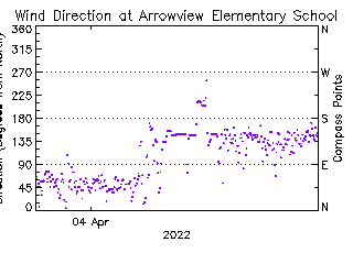 plot of weather data