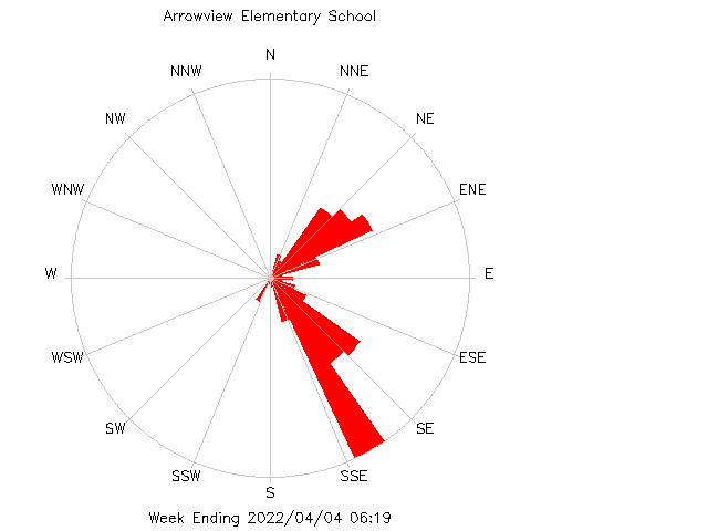 plot of weather data