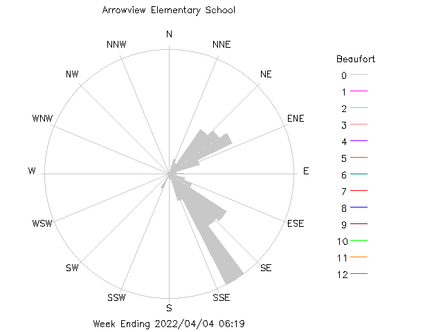 plot of weather data