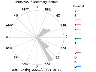 plot of weather data