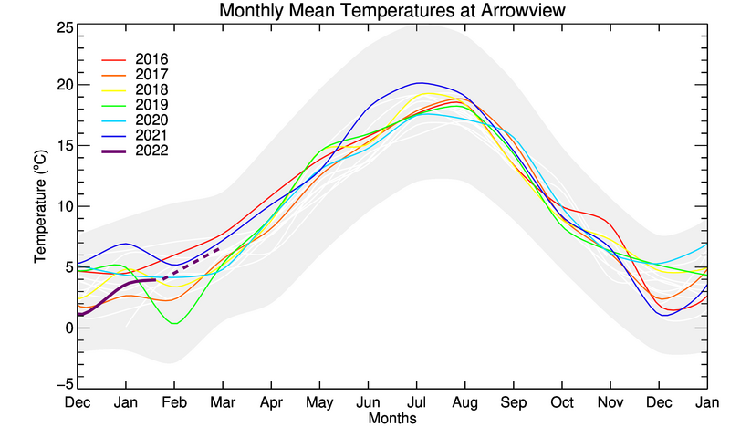 graph of monthly means