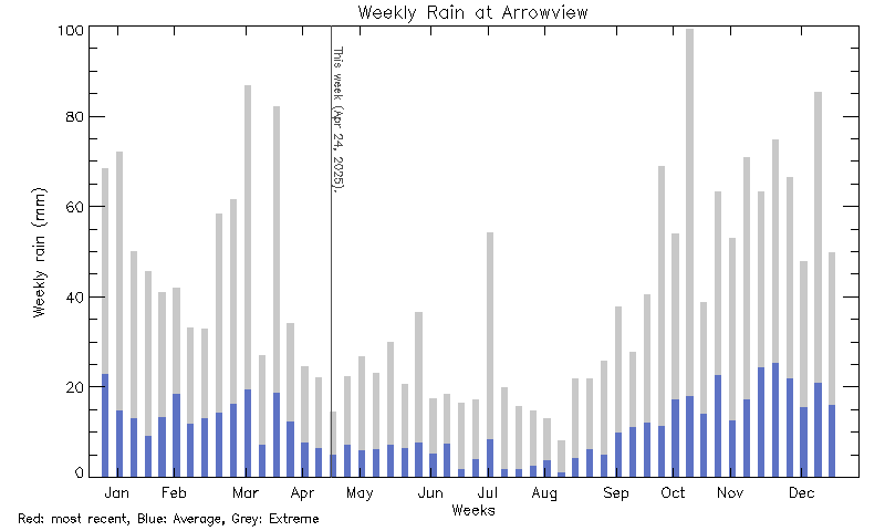 plot of weather data