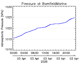 plot of weather data