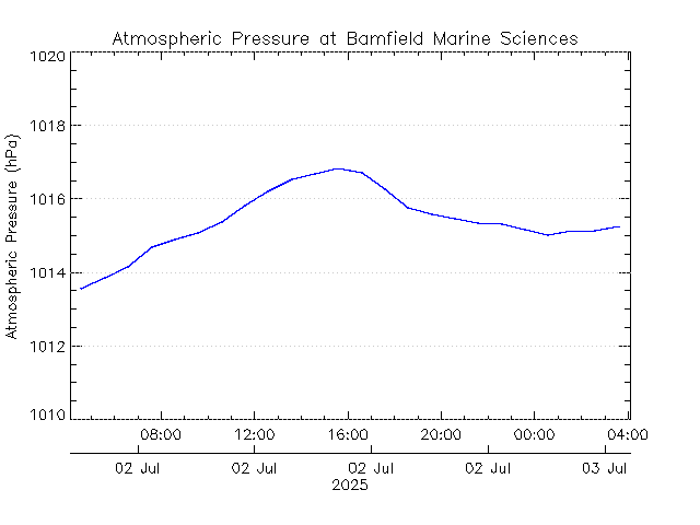 plot of weather data